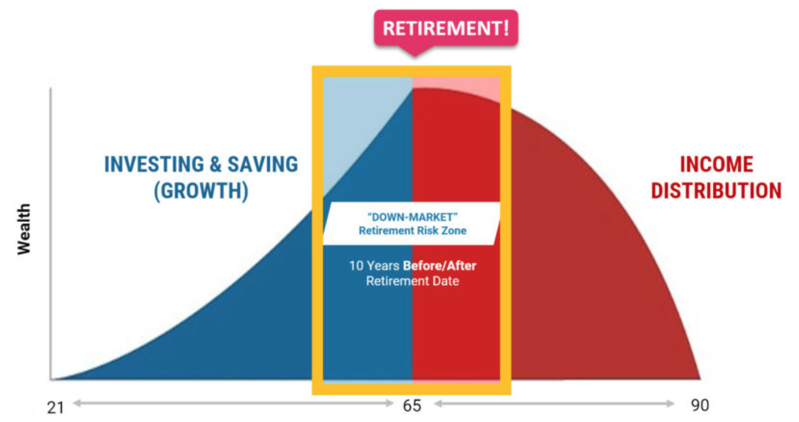 Beware of the Retirement Risk Zone SGL Financial Advisors