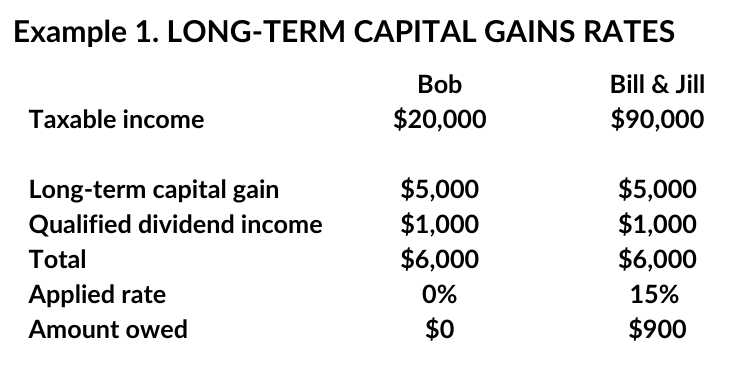 long term capital gains rates example one