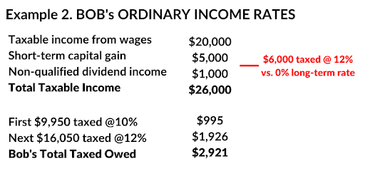 ordinary income rates example