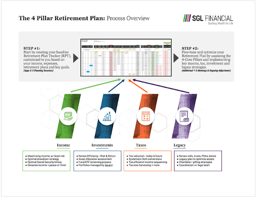 4 pillars of retirement planning